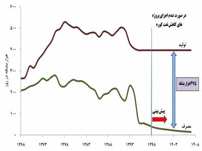 فقدان تنظیم‌گر بخشی مانع سرمایه‌گذاری در پتروپالایشگاه‌ها